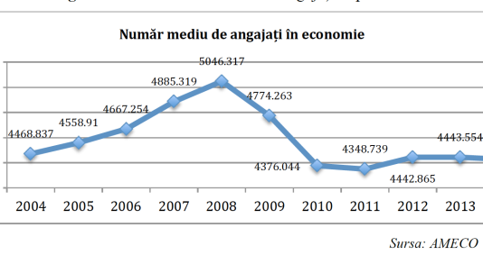 Cu peste un milion de locuri de muncă pierdute/suspendate în ultimele săptămâni, România a șters toate locurile de muncă create în ultimii 17(șaptesprezece) ani.