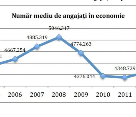 Romania a pierdut 800.000 de locuri de munca/Mai mult decat cele 700.000 de locuri de munca pierdute in 6 ani, intre 2008 si 2014/ Intr-o singura saptamana!