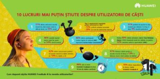 Huawei prezintă 10 lucruri mai puțin cunoscute despre utilizatorii de căști din România