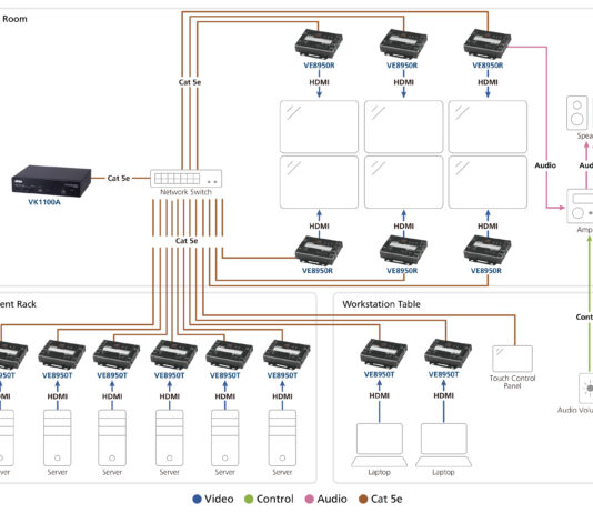 Studiu de caz Aten: Distribuție și control Audio-Video pentru un video wall 4K destinat camerelor de control