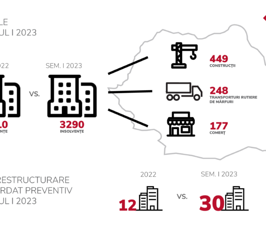 CITR: În primul semestru al 2023, mediul antreprenorial a fost mai orientat către noile mecanisme de restructurare – numărul companiilor care au apelat la concordat preventiv crește, iar numărul celor care au intrat în insolvență rămâne relativ constant