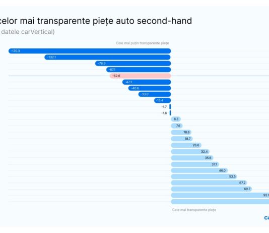 Studiu carVertical: Piața de mașini second-hand din România este una dintre cele mai puțin transparente din Europa