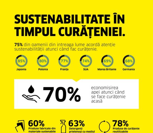 Studiu Kärcher 2023: diferențe globale în obiceiurile de curățenie și importanța acordată sustenabilității