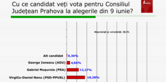 SONDAJ ELECTORAL Alegeri Locale iunie 2024 pentru județele Prahova si Constanța – Grupul de presă INCISIV – Ziarul Incisiv de Prahova