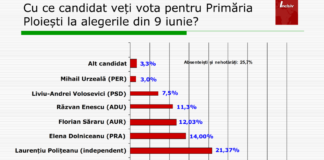 SONDAJ ELECTORAL Alegeri Locale iunie 2024 pentru orașul Ploiești – Grupul de presă INCISIV – Ziarul Incisiv de Prahova