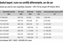 Antigrindina, țeapa națională: milioane de hectare pe hârtie, sute de milioane de euro pe bune – Teapa antigrindină de 340 de milioane € plătită din banii tăi