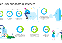 Sondaj Provident: 36% dintre români spun că au purtat mult timp o etichetă impusă de ceilalți. 4 din 10 își formează o părere despre cineva după prima conversație